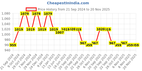 myntra.com Sparx Men Grey Colourblocked Sneakers sparx Price History Graph from 21 Sep 2024 to 19 Nov 2025