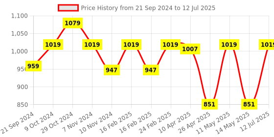 myntra.com Sparx Men Grey Colourblocked Sneakers sparx Price History Graph from 21 Sep 2024 to 12 Jul 2025