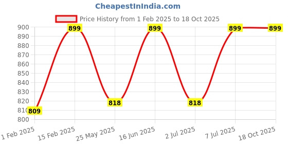 myntra.com Sparx Men Grey Comfort Sandals sparx Price History Graph from 1 Feb 2025 to 18 Oct 2025