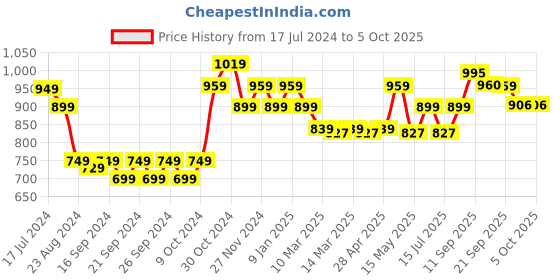 myntra.com Sparx Men Grey Mesh Running Non-Marking Shoes sparx Price History Graph from 17 Jul 2024 to 5 Oct 2025
