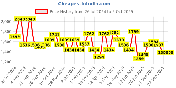myntra.com Sparx Men Grey Mesh Running Non-Marking Shoes sparx Price History Graph from 26 Jul 2024 to 5 Oct 2025
