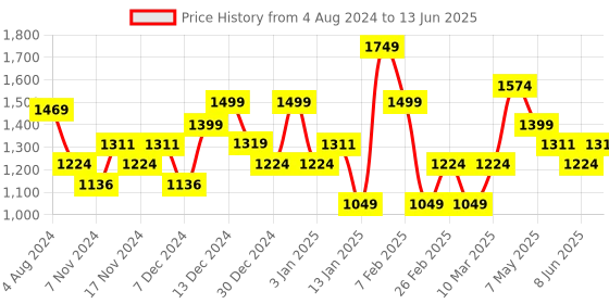 myntra.com Sparx Men Grey Mesh Running Non-Marking Shoes sparx Price History Graph from 4 Aug 2024 to 13 Jun 2025