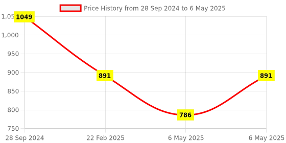 myntra.com Sparx Men Grey Mesh Running Non-Marking Shoes sparx Price History Graph from 28 Sep 2024 to 6 May 2025