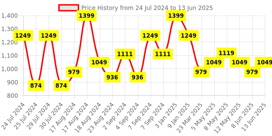 myntra.com Sparx Men Grey Mesh Running Non-Marking Shoes sparx Price History Graph from 24 Jul 2024 to 13 Jun 2025