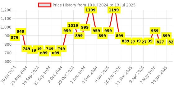 myntra.com Sparx Men Grey Mesh Running Non-Marking Shoes sparx Price History Graph from 10 Jul 2024 to 13 Jul 2025