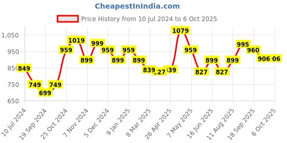 myntra.com Sparx Men Grey Mesh Running Non-Marking Shoes sparx Price History Graph from 10 Jul 2024 to 5 Oct 2025