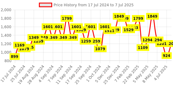 myntra.com Sparx Men Grey Mesh Running Non-Marking Shoes sparx Price History Graph from 17 Jul 2024 to 7 Jul 2025