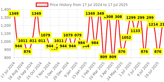 myntra.com Sparx Men Grey Mesh Running Non-Marking Shoes sparx Price History Graph from 17 Jul 2024 to 17 Jul 2025