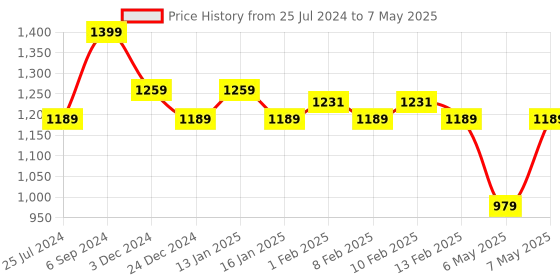 myntra.com Sparx Men Grey Mesh Running Non-Marking Shoes sparx Price History Graph from 25 Jul 2024 to 7 May 2025