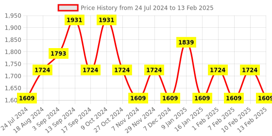 myntra.com Sparx Men Grey Mesh Running Non-Marking Shoes sparx Price History Graph from 24 Jul 2024 to 13 Feb 2025
