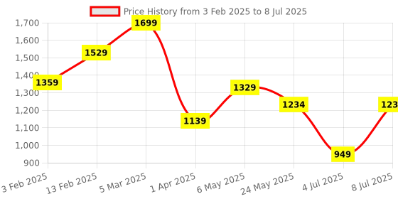 myntra.com Sparx Men Grey Mesh Running Non-Marking Shoes sparx Price History Graph from 3 Feb 2025 to 8 Jul 2025