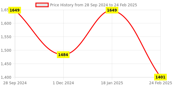 myntra.com Sparx Men Grey Mesh Running Non-Marking Shoes sparx Price History Graph from 28 Sep 2024 to 24 Feb 2025