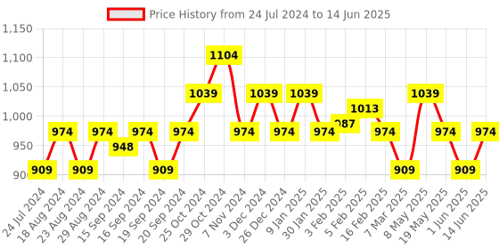 myntra.com Sparx Men Grey Mesh Running Non-Marking Shoes sparx Price History Graph from 24 Jul 2024 to 14 Jun 2025