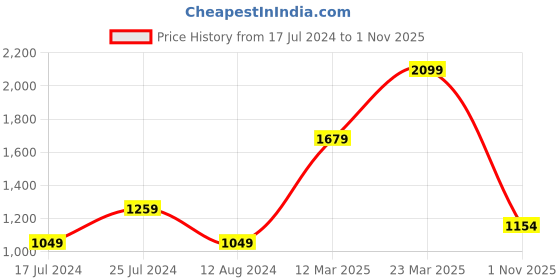 myntra.com Sparx Men Grey Mesh Running Non-Marking Shoes sparx Price History Graph from 17 Jul 2024 to 1 Nov 2025