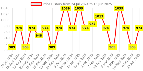 myntra.com Sparx Men Grey Mesh Running Non-Marking Shoes sparx Price History Graph from 24 Jul 2024 to 15 Jun 2025