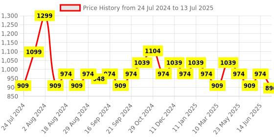 myntra.com Sparx Men Grey Mesh Running Non-Marking Shoes sparx Price History Graph from 24 Jul 2024 to 13 Jul 2025