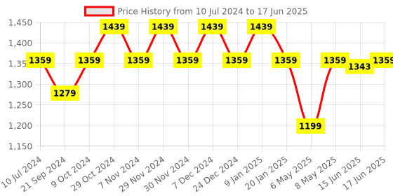 myntra.com Sparx Men Grey Mesh Running Shoes sparx Price History Graph from 10 Jul 2024 to 17 Jun 2025