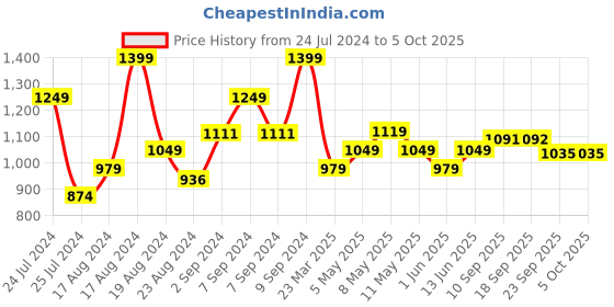 myntra.com Sparx Men Grey Mesh Running Shoes sparx Price History Graph from 24 Jul 2024 to 4 Oct 2025