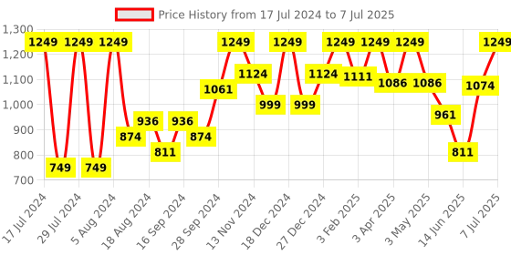myntra.com Sparx Men Grey Mesh Running Shoes sparx Price History Graph from 17 Jul 2024 to 7 Jul 2025