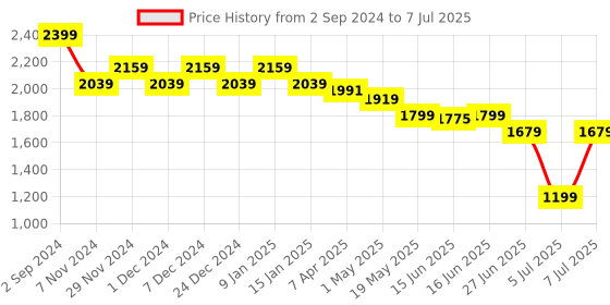 myntra.com Sparx Men Grey Mesh Running Shoes sparx Price History Graph from 2 Sep 2024 to 7 Jul 2025