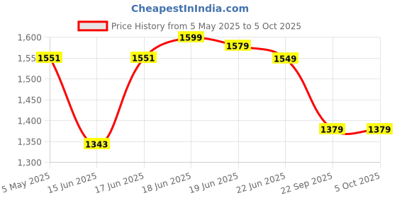 myntra.com Sparx Men Grey Mesh Running Shoes sparx Price History Graph from 5 May 2025 to 4 Oct 2025
