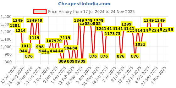 myntra.com Sparx Men Grey Mesh Running Shoes SX0482GDGGN0006 sparx Price History Graph from 17 Jul 2024 to 24 Nov 2025