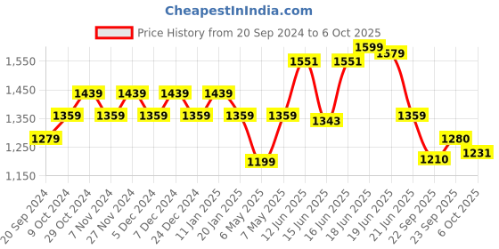 myntra.com Sparx Men Grey Mesh Running Shoes SXY03790GGYFG000126 sparx Price History Graph from 20 Sep 2024 to 6 Oct 2025