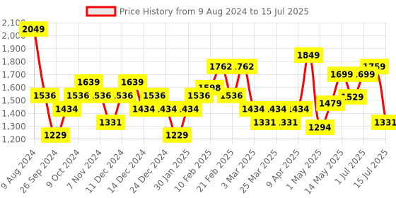 myntra.com Sparx Men Grey Mesh SM-678 Cool Running Shoes sparx Price History Graph from 9 Aug 2024 to 15 Jul 2025