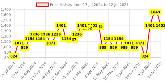 myntra.com Sparx Men Grey Running Non-Marking Shoes sparx Price History Graph from 17 Jul 2024 to 12 Jul 2025