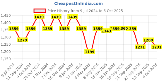 myntra.com Sparx Men Grey Running Shoes sparx Price History Graph from 9 Jul 2024 to 6 Oct 2025