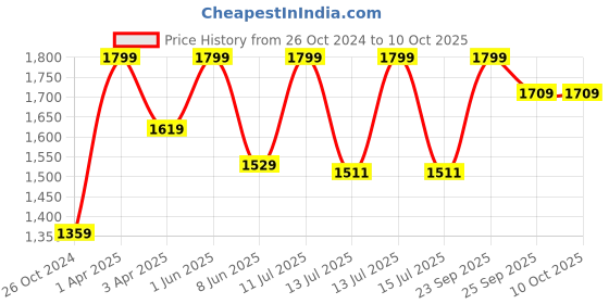myntra.com Sparx Men Grey Running Shoes sparx Price History Graph from 26 Oct 2024 to 10 Oct 2025