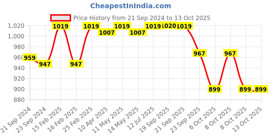 myntra.com Sparx Men Grey Sneakers sparx Price History Graph from 21 Sep 2024 to 12 Oct 2025