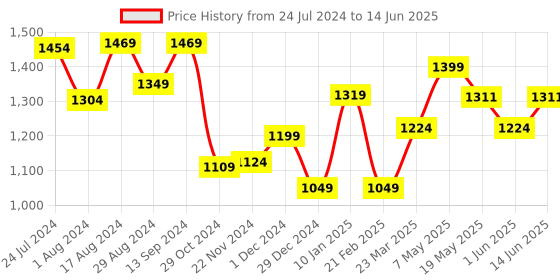 myntra.com Sparx Men Grey Textile Running Non-Marking Shoes sparx Price History Graph from 24 Jul 2024 to 14 Jun 2025