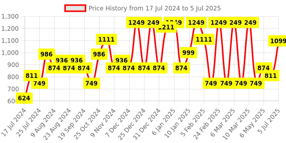 myntra.com Sparx Men Grey Textile Running Non-Marking Shoes sparx Price History Graph from 17 Jul 2024 to 5 Jul 2025
