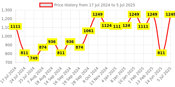 myntra.com Sparx Men Grey Textile Running Non-Marking Shoes sparx Price History Graph from 17 Jul 2024 to 5 Jul 2025