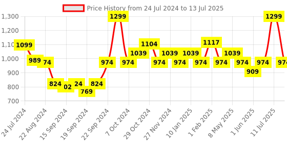 myntra.com Sparx Men Grey Textile Running Non-Marking Shoes sparx Price History Graph from 24 Jul 2024 to 13 Jul 2025