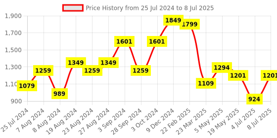 myntra.com Sparx Men Grey Textile Running Non-Marking Shoes sparx Price History Graph from 25 Jul 2024 to 8 Jul 2025