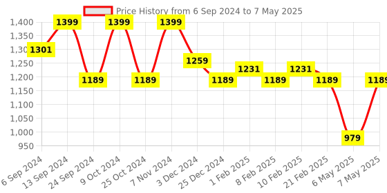 myntra.com Sparx Men Grey Textile Running Non-Marking Shoes sparx Price History Graph from 6 Sep 2024 to 7 May 2025