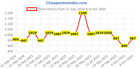 myntra.com Sparx Men Grey Textile Running Non-Marking Shoes sparx Price History Graph from 21 Sep 2024 to 8 Oct 2025