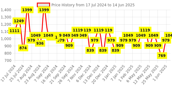 myntra.com Sparx Men Grey Textile Running Non-Marking Shoes sparx Price History Graph from 17 Jul 2024 to 14 Jun 2025