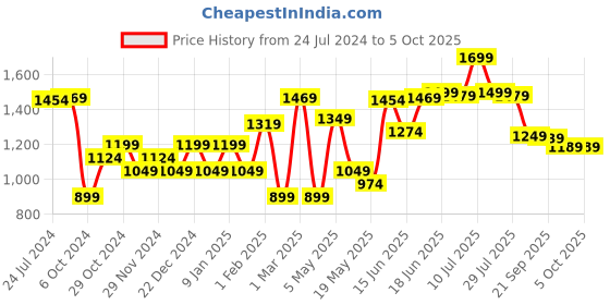myntra.com Sparx Men Grey Textile Running Shoes sparx Price History Graph from 24 Jul 2024 to 4 Oct 2025