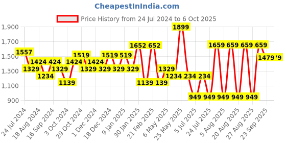 myntra.com Sparx Men Grey Textile Running Shoes sparx Price History Graph from 24 Jul 2024 to 4 Oct 2025