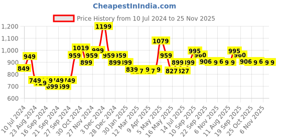 myntra.com Sparx Men Grey Woven Design Slip-On Sneakers sparx Price History Graph from 10 Jul 2024 to 24 Nov 2025