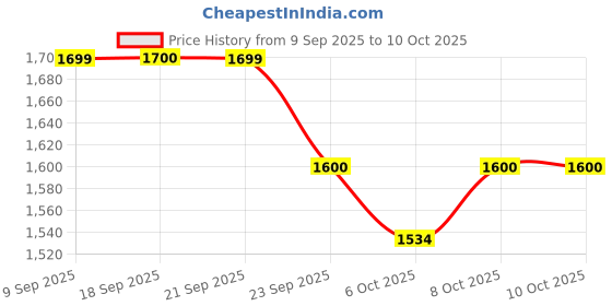 myntra.com Sparx Men High-Top Slip-On Sneakers sparx Price History Graph from 9 Sep 2025 to 9 Oct 2025