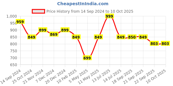 myntra.com Sparx Men Lace-Up Casual Sneakers sparx Price History Graph from 14 Sep 2024 to 9 Oct 2025