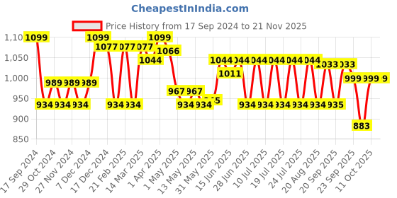 myntra.com Sparx Men Lace-Up Contrast Sole Sneakers sparx Price History Graph from 17 Sep 2024 to 20 Nov 2025