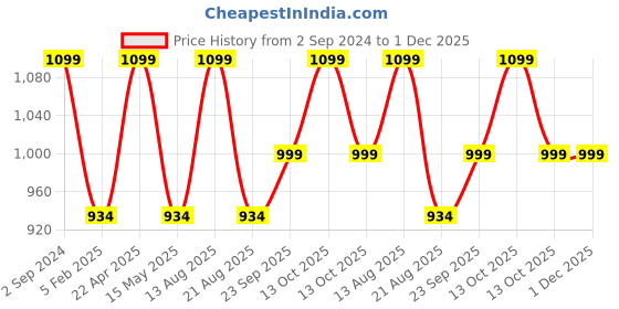 myntra.com Sparx Men Lace-Up Contrast Sole Sneakers sparx Price History Graph from 2 Sep 2024 to 1 Dec 2025