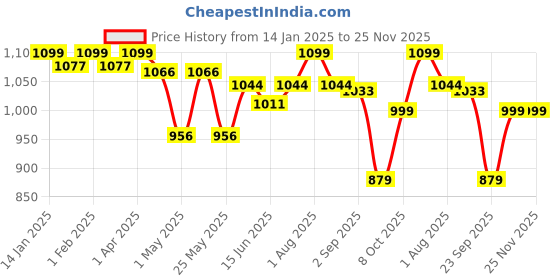 myntra.com Sparx Men Lace-Up Contrast Sole Sneakers sparx Price History Graph from 14 Jan 2025 to 24 Nov 2025