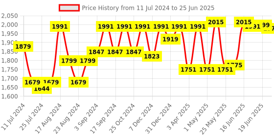 myntra.com Sparx Men Lace-Up Mesh Running Non-Marking Shoes sparx Price History Graph from 11 Jul 2024 to 25 Jun 2025