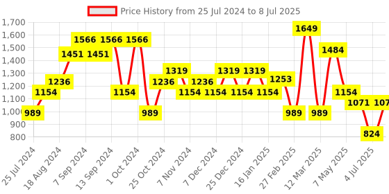 myntra.com Sparx Men Lace-Up Mesh Running Non-Marking Shoes sparx Price History Graph from 25 Jul 2024 to 8 Jul 2025
